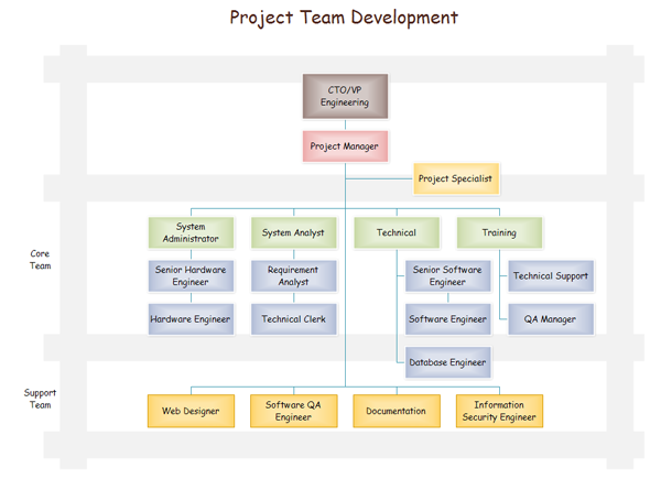 Organigramme de gestion de projet