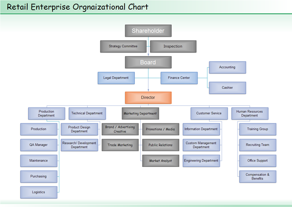 Retail Org Chart