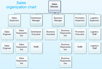 销售部门组织结构图