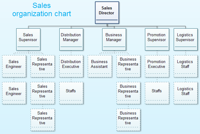 Organigrama Organizacional de Ventas