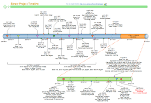 Timeline di gestione del progetto