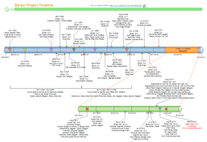 Dependency Chart Project Management