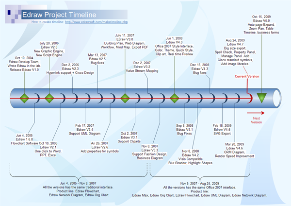 Linux Timeline Chart