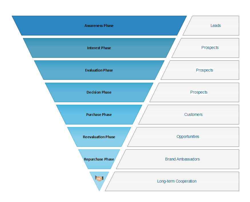 Sales Funnel Flow Chart