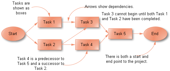 Diagrama de Rede de Atividades