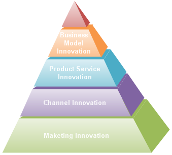 Investment Pyramid Chart