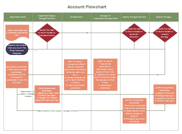 Accounts Department Process Flow Chart