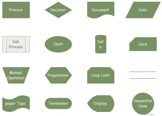 Operation Flow Chart Symbols