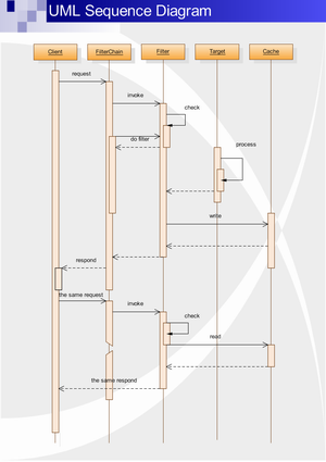 Message Sequence Chart Visio