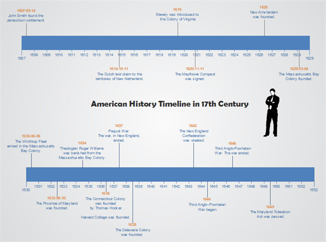 Zeitleiste der amerikanischen Geschichte 1