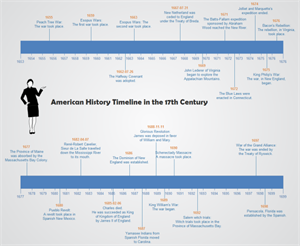 Cronología de la historia americana