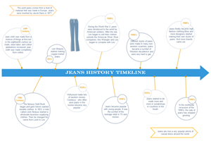 Cronología de la historia de los jeans