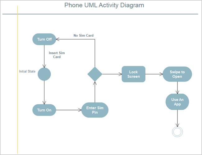 Telefon UML Aktivitätsdiagramm