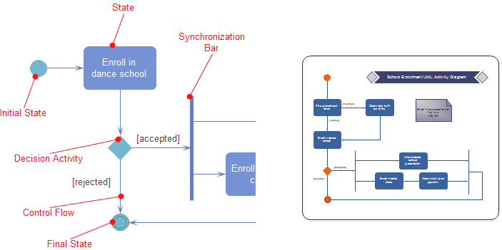 Diagramme d'activité UML