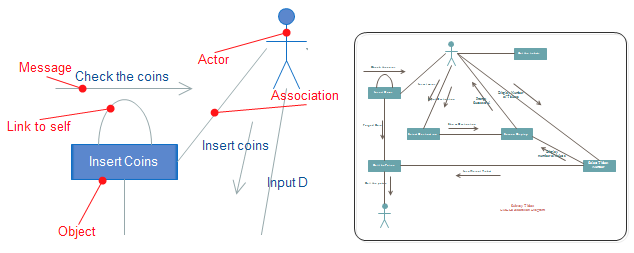 UML Interaktionsübersichtsdiagramm