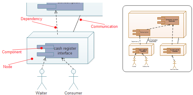 Diagramme de déploiement