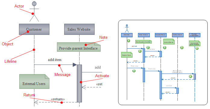 UML Sequenzdiagramm