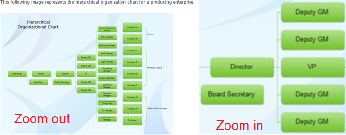 Making Organizational Chart Online