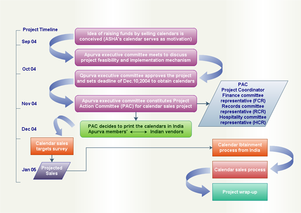 Example Of Work Process Flow Chart