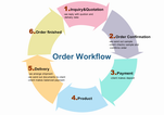 Bestell-Workflow