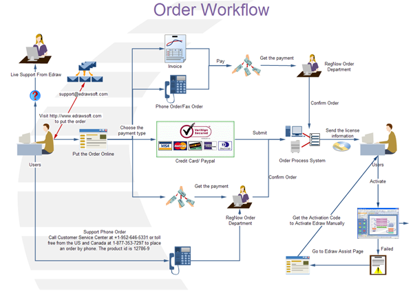 Logistics Flow Chart Sample