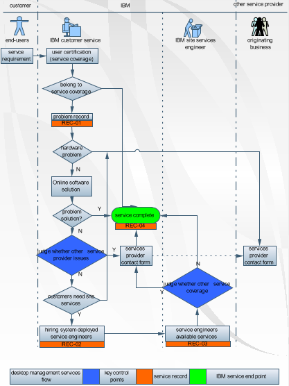 Software Workflow Chart