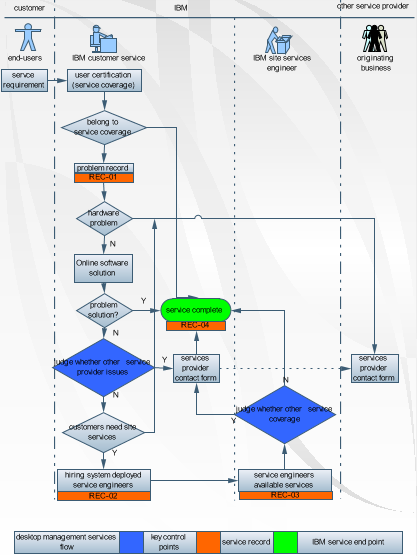 Logistics Flow Chart Sample