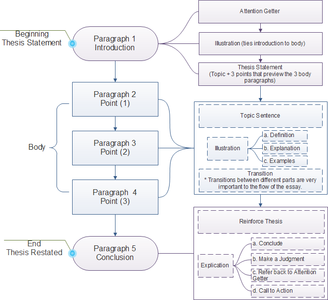 how to make paragraphs flow in an essay