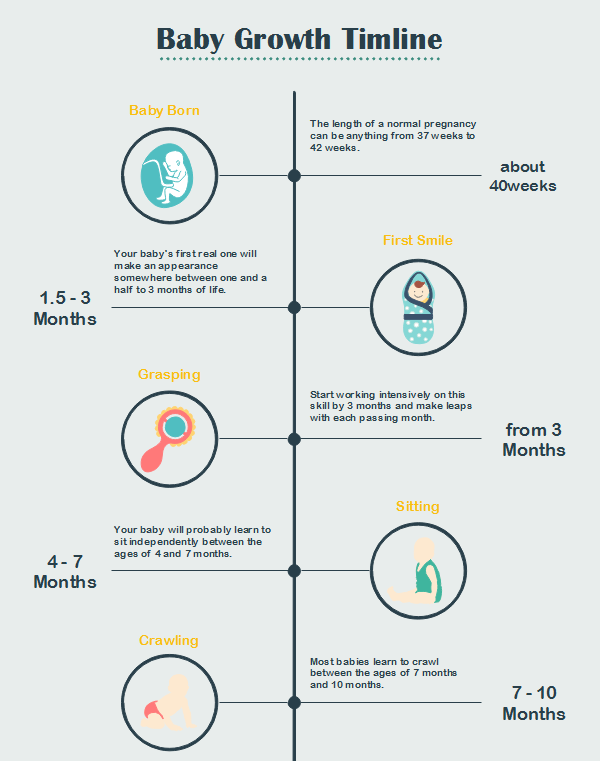 Sequenza temporale infografica - Obiettivi di un neonato