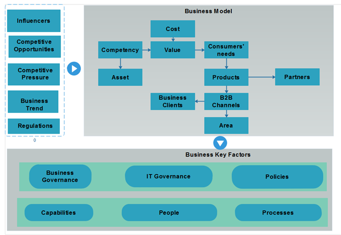 エンタープライズアーキテクチャ例 ビジネス開発モデル
