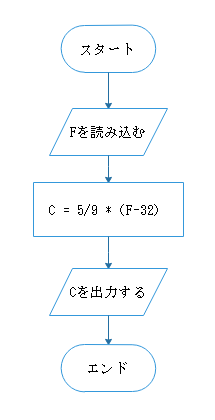 アルゴリズムフローチャート