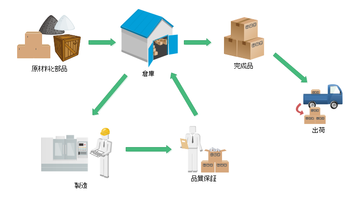 在庫管理業務フロー