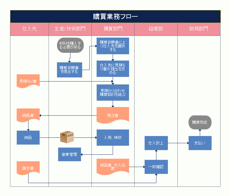 購買業務フロー図