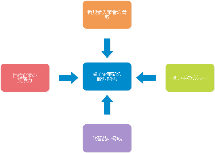 ファイブフォース分析のテンプレートと活用事例