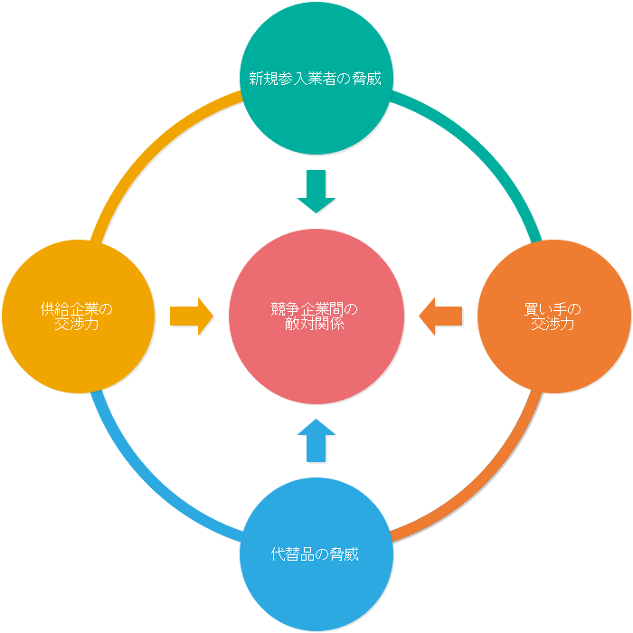 ファイブフォース分析のテンプレートと活用事例