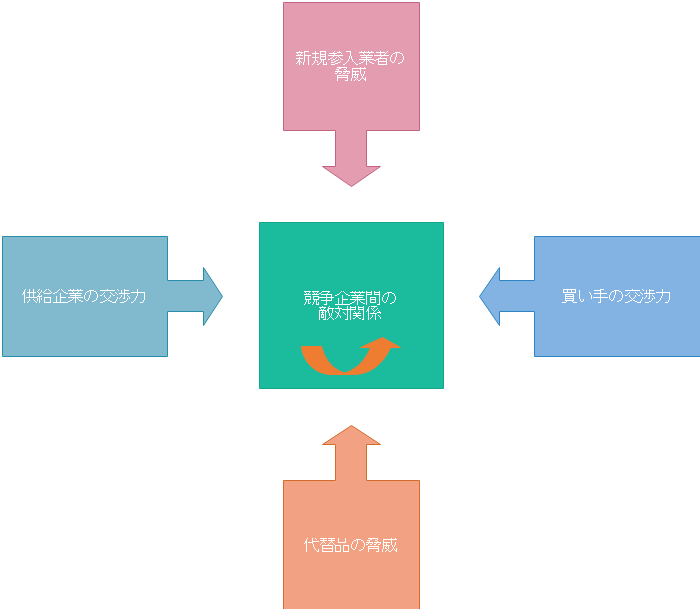 ファイブフォース分析 テンプレート