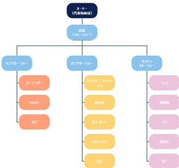 飲食店組織図