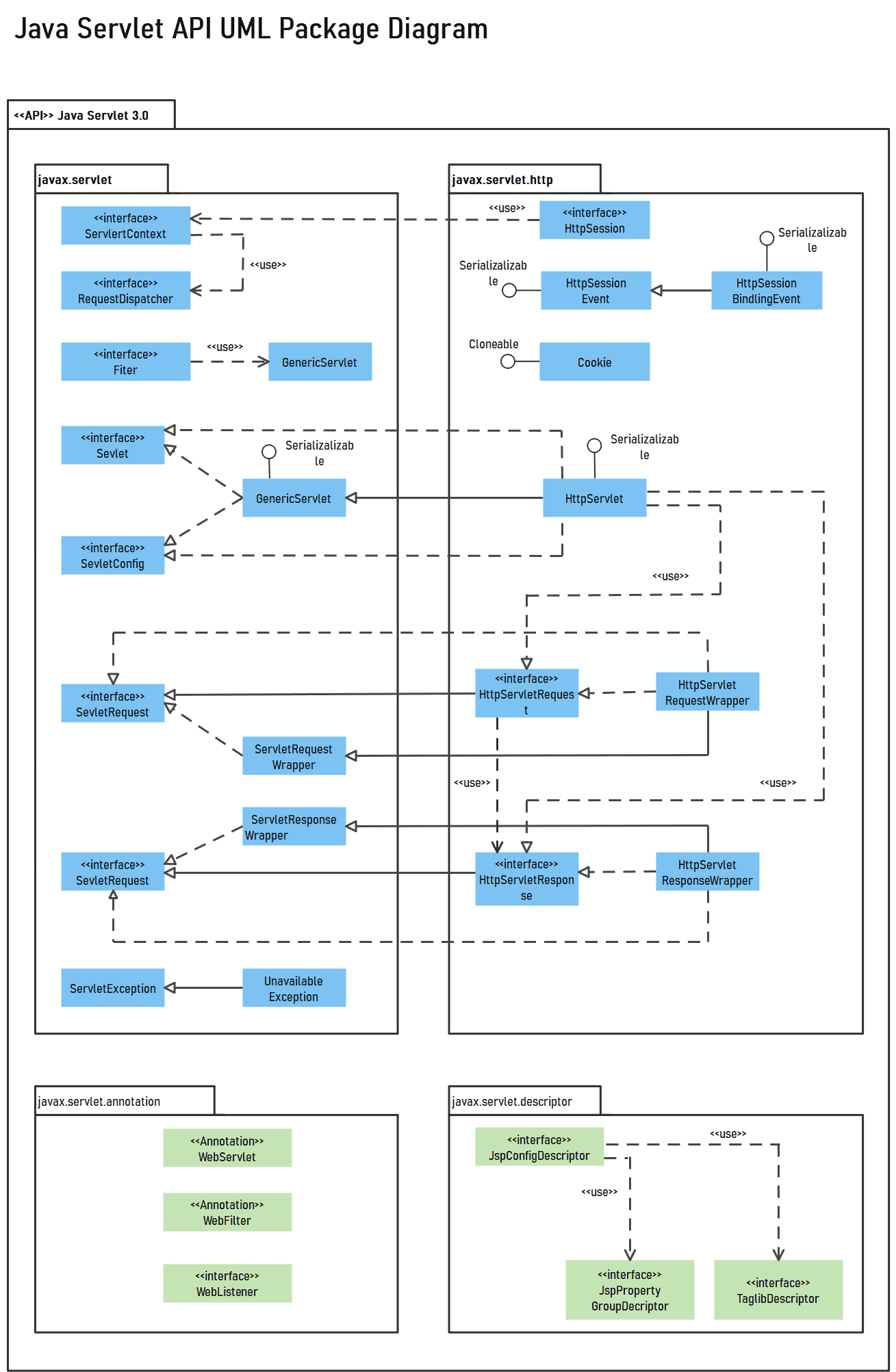 UMLパッケージ図