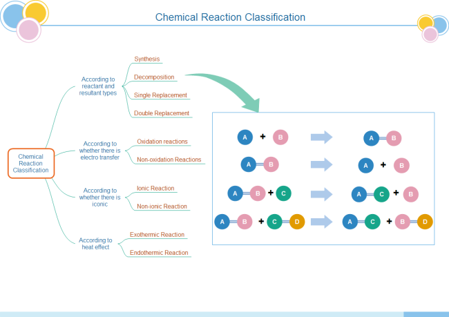 carte mentale de la classification des réactions chimiques