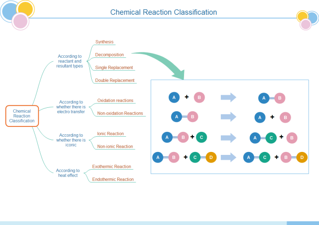 Organic Chemistry Reactions Study Chart