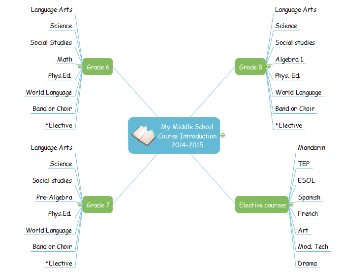 course plan mind map