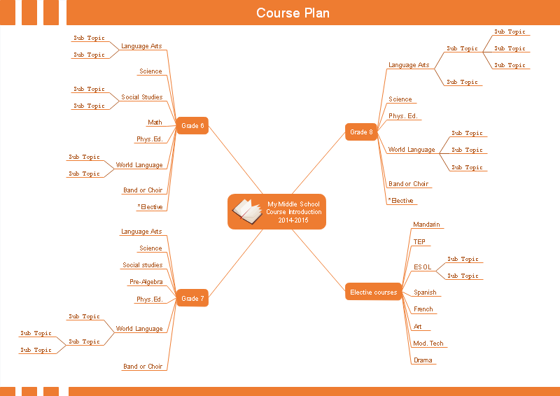 Plan de cours - Mind Map