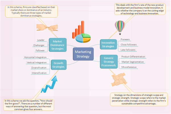 mapa mental da estratégia de marketing