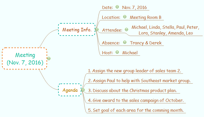 Mind Map für Notizen für ein Meeting