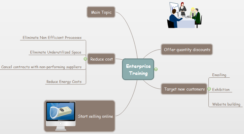 Enterprise Training Mind Map