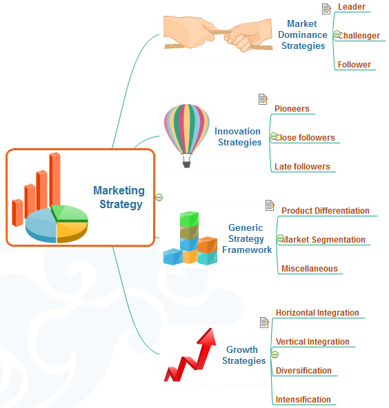 Carte heuristique de la stratégie marketing