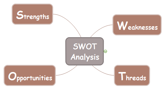 Quatre facteurs de l'analyse SWOT de la Mind Map
