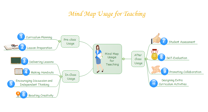 Mind Map for Teachers Example