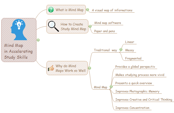 use mind map as study tool