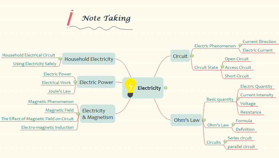 use mind map to take notes